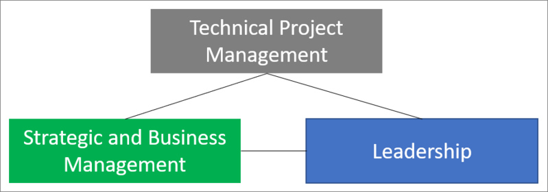File:PMI Talent Triangle.png