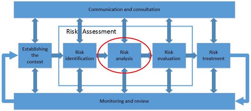 File:Risk Analysis from ISO31000.JPG