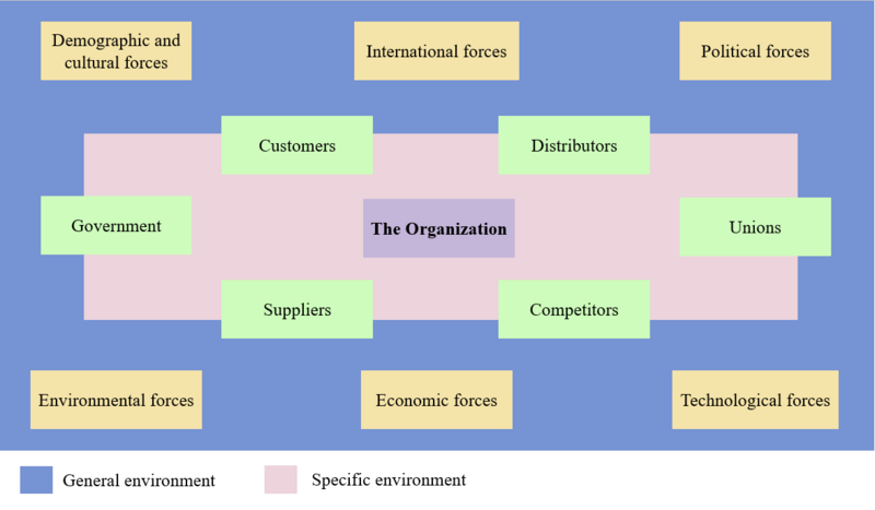 File:Organization environment forces.png