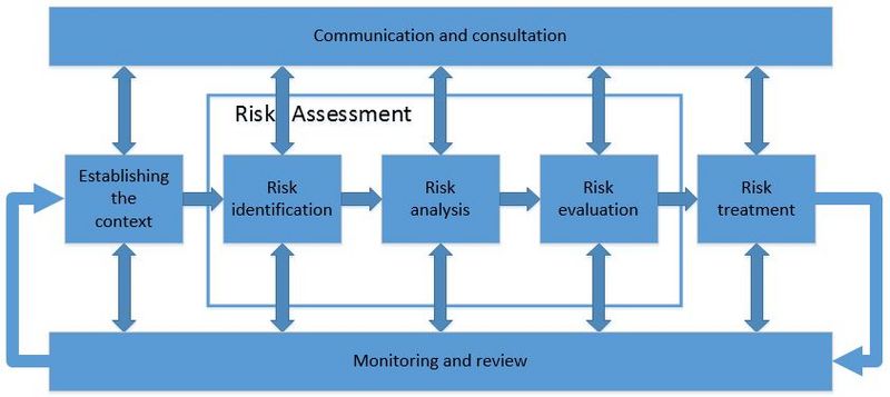 File:Risk Management from ISO31000.JPG