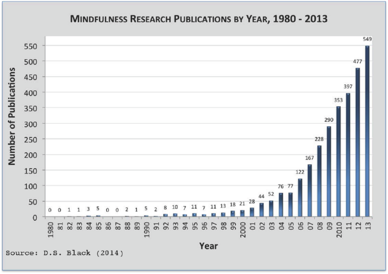 File:Mindfulness-publications.png