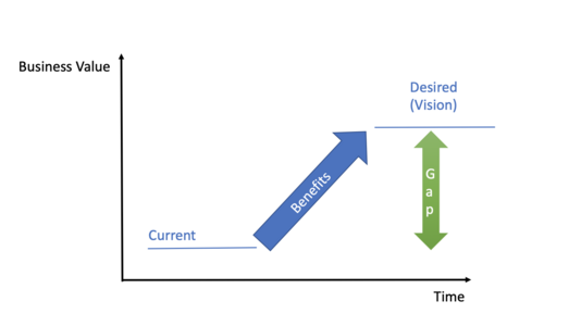 Value Gap representation