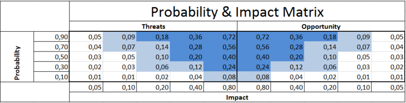 File:Probability & Impact Matrix.PNG