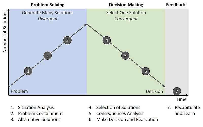 File:SPALTEN ProblemSolving DecisionMaking.jpg