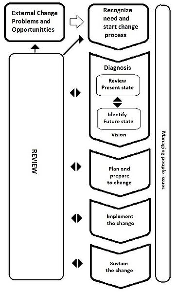 File:StepsInChange.jpg
