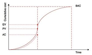 Figure 4 - Planned Value, Actual Cost and Earned Value. In this more favorable scenario, the EV exceeds the planned value, and the AC is even below the PV