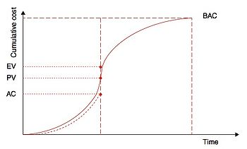 Figure 4 - Planned Value, Actual Cost and Earned Value. In this more favorable scenario, the EV exceeds the planned value, and the AC is even below the PV