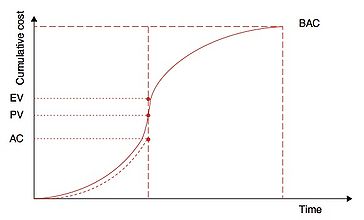 Figure 3 - Planned Value, Actual Cost and Earned Value. In this favorable scenario, the EV exceeds the planned value, and the AC is even below the PV