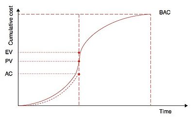 Figure 4 - Planned Value, Actual Cost and Earned Value