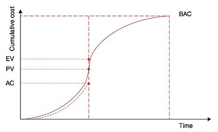 Figure 2 - Planned Value, Actual Cost and Earned Value. In this favorable scenario, the EV exceeds the planned value, and the AC is even below the PV