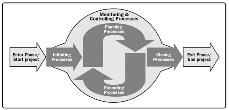 File:Project Management Process Groups.png