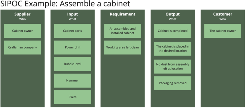 File:SIPOC Example.png