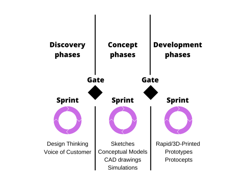 File:Agile-Stage Gate.png
