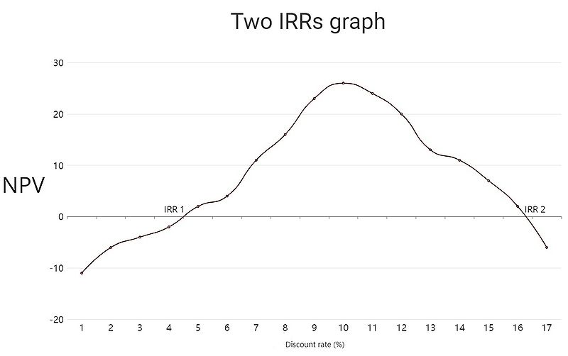 File:Curved Line Chart.jpg