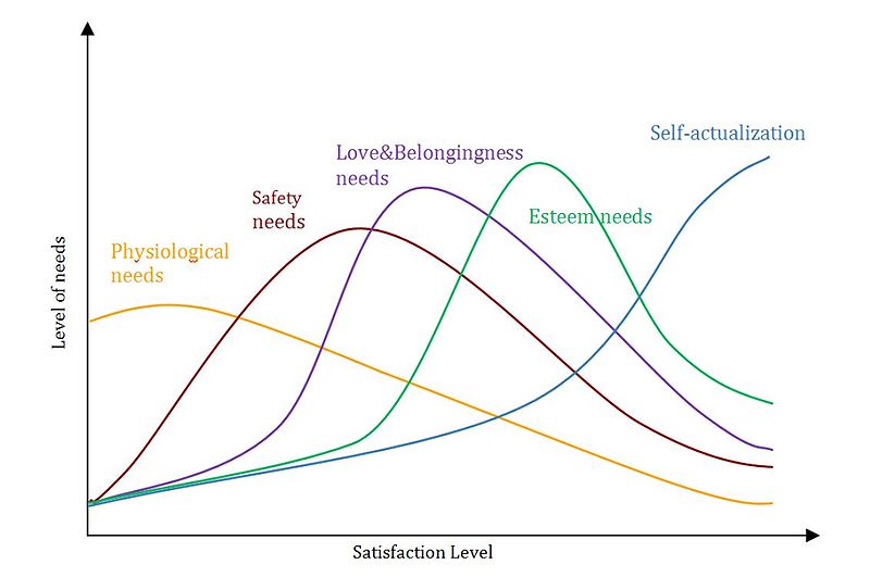 File:Maslow 2.jpg