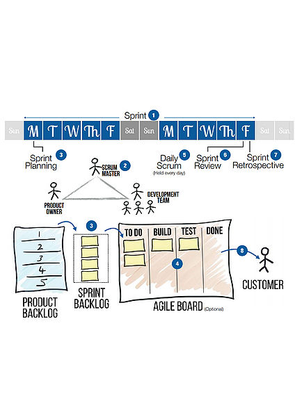 File:Scrum process.jpg