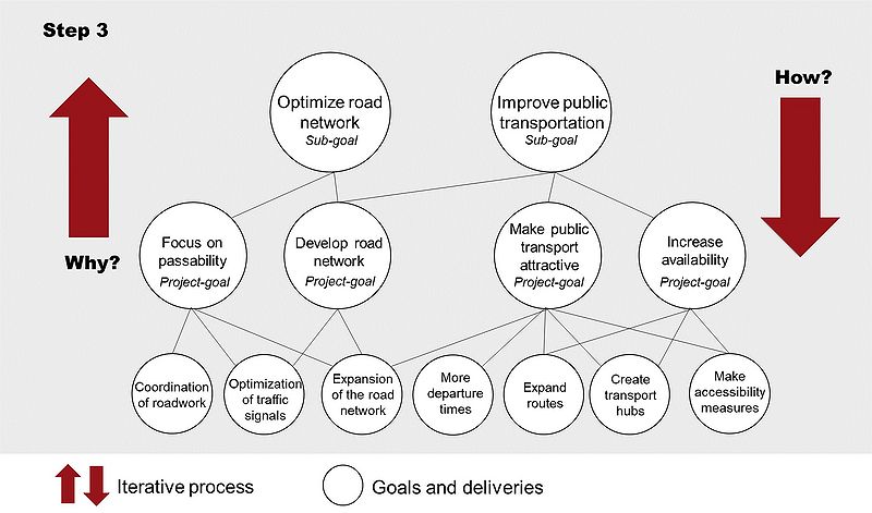 File:Goal Hierarchy step3.jpg