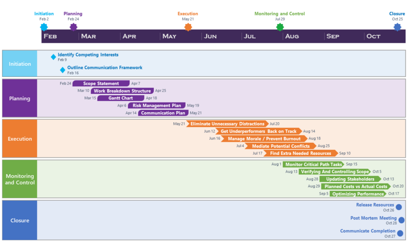 File:5-phases-of-the-project-management-life-cycle.png