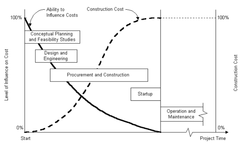 File:Construction cost over time.PNG