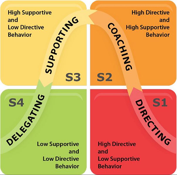 File:Situational leadership.png.jpg