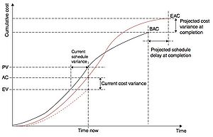 Figure 5: Schedule Variance (SV) and Cost Variance (CV), as well as predicted values at completion