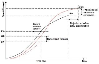 Figure 5: Schedule Variance (SV) and Cost Variance (CV), as well as predicted values at completion