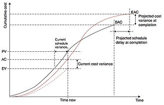 Figure 5: Schedule Variance (SV) and Cost Variance (CV), as well as predicted values at completion