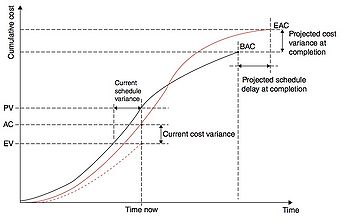 Figure 5: Schedule Variance (SV) and Cost Variance (CV), as well as predicted values at completion
