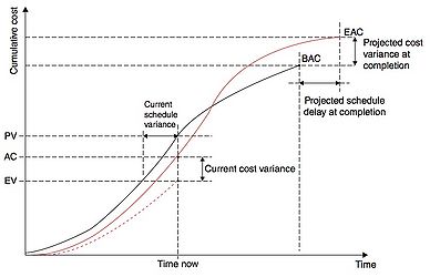 Figure 5: Schedule Variance (SV) and Cost Variance (CV), as well as predicted values at completion