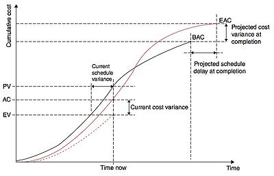 Figure 4: Schedule Variance (SV) and Cost Variance (CV), as well as predicted values at completion
