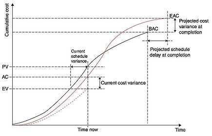 Figure 3: Schedule Variance (SV) and Cost Variance (CV), as well as predicted values at completion