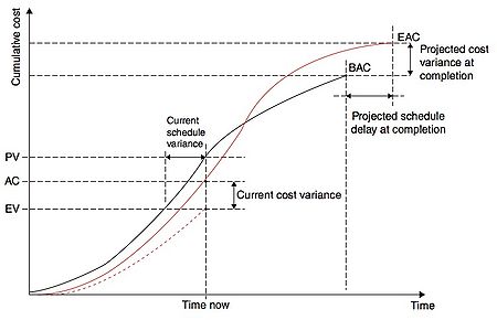 Figure 4: Schedule Variance (SV) and Cost Variance (CV), as well as predicted values at completion