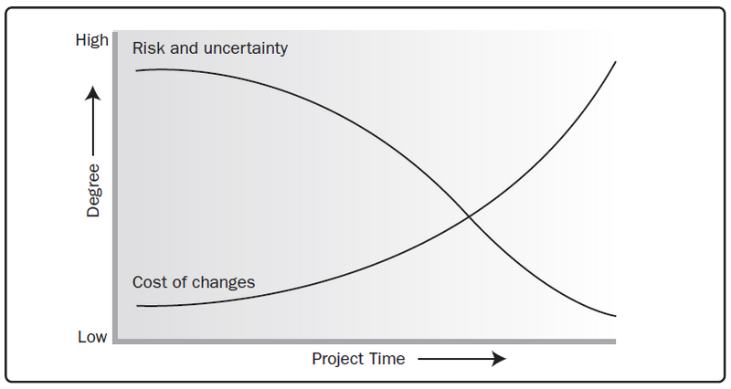 File:Cost - time graph.png