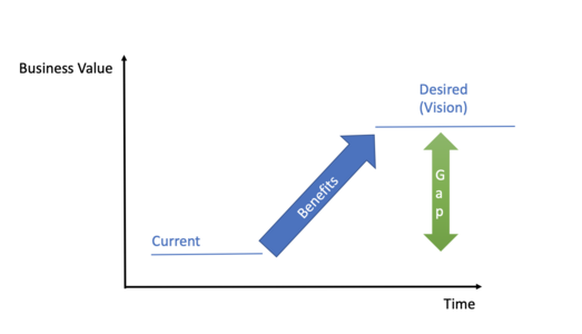 Value Gap representation
