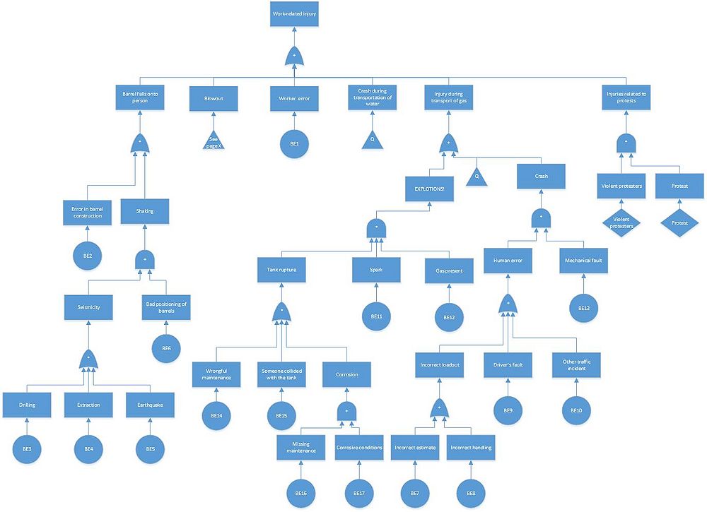 Figure 1: A fault tree from a Shale Gas case depicting the risks associated with worker injury
