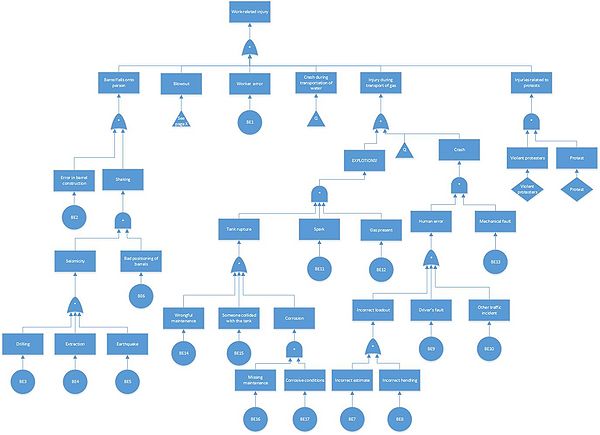 Figure 1: A fault tree