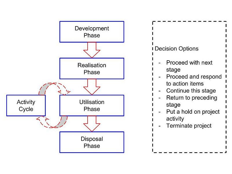 File:Life Cycle Phases.jpg