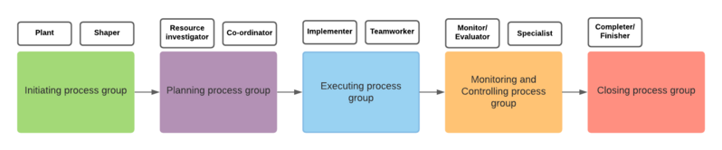 File:Processprojectbla.png
