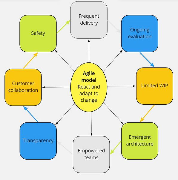 File:Agilemodeldiag.jpg
