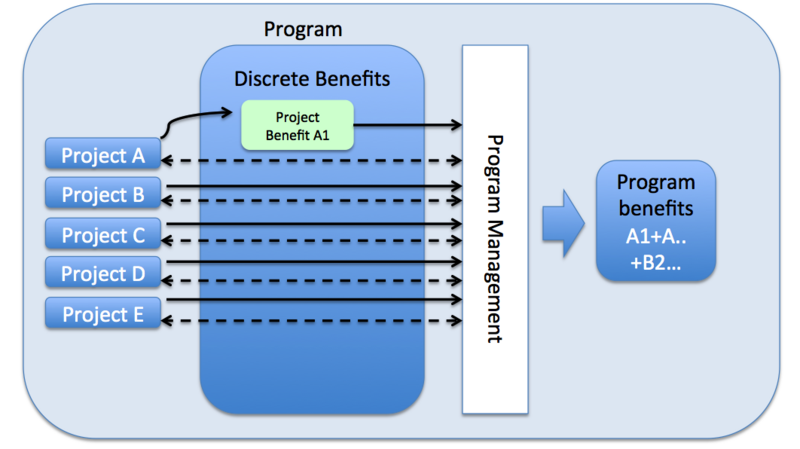 File:Benefits of a Program.png