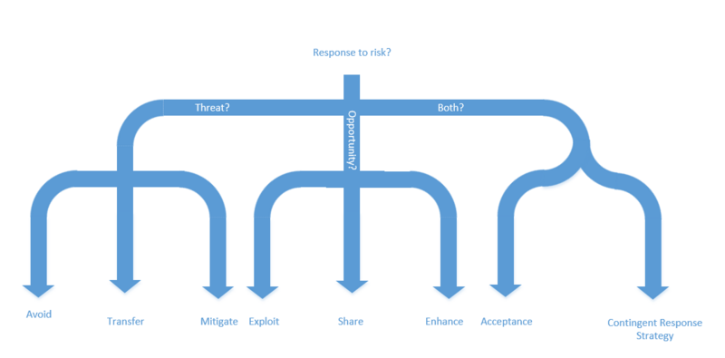 File:Response strategies.PNG