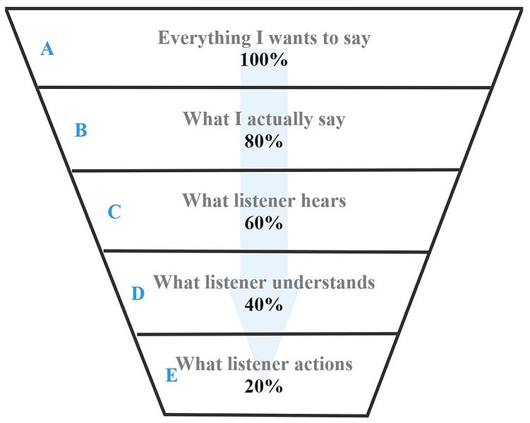 File:2 communication funnel.jpg
