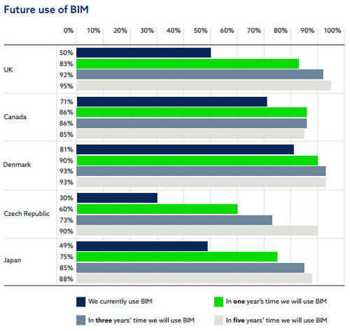Future use of BIM by NBS 2016