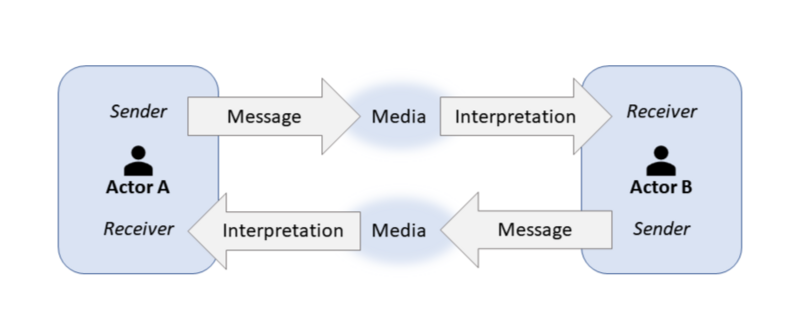 File:Commu process.png