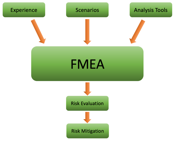 File:FMEA In-Out.png