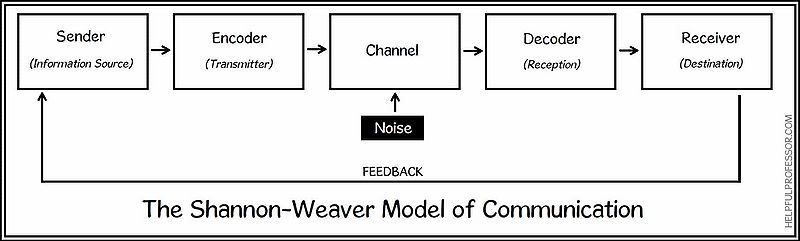 File:Shannon-weaver-model-of-communication.jpg