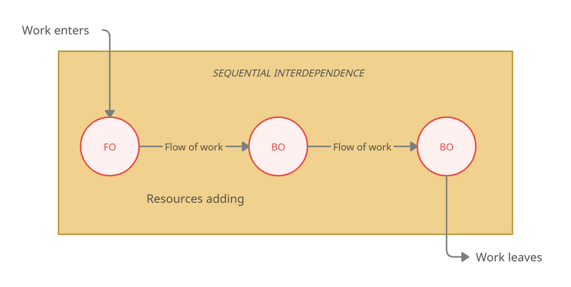 File:Sequential Interdependence.png