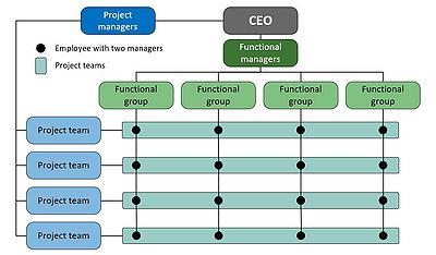 Figure 3: Model displaying the matrix structure of a functional organization with cross-functional project teams. Each organization has to define a balance between managers to ensure a clear line of power. The model is created by the author of this article and is based on content from "Essentials of Contemporary Management"