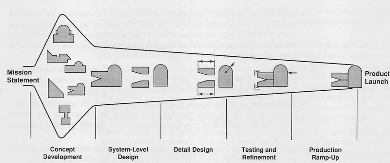 File:Phases of Product Development.png