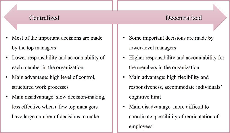 File:Centralization Decentralization.jpg